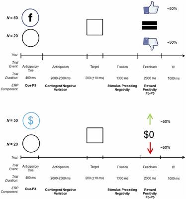 Neural Sensitivity to Social and Monetary Reward in Depression: Clarifying General and Domain-Specific Deficits